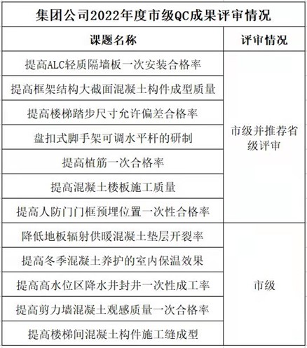 德州天元集團(tuán)12項(xiàng)QC成果順利通過市級評審