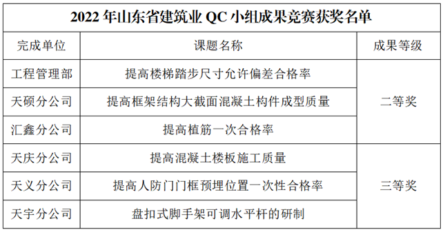 德州天元集團(tuán)技術(shù)管理工作取得新突破